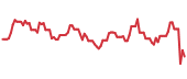 The price history of NVDA following the congressional trade. The price history of NVDA following the congressional trade.
