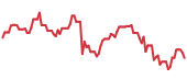 The price history of NVDA following the congressional trade. The price history of NVDA following the congressional trade.