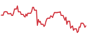 The price history of NVDA following the congressional trade. The price history of NVDA following the congressional trade.
