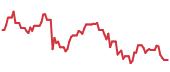 The price history of NVDA following the congressional trade. The price history of NVDA following the congressional trade.