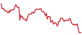 The price history of NVDA following the congressional trade. The price history of NVDA following the congressional trade.