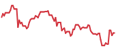 The price history of NVDA following the congressional trade. The price history of NVDA following the congressional trade.