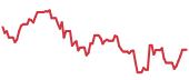 The price history of NVDA following the congressional trade. The price history of NVDA following the congressional trade.