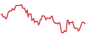 The price history of NVDA following the congressional trade. The price history of NVDA following the congressional trade.