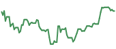 The price history of NVDA ninety days following the congressional trade. The price history of NVDA ninety days following the congressional trade.
