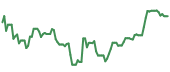 The price history of NVDA following the congressional trade. The price history of NVDA following the congressional trade.