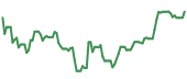 The price history of NVDA following the congressional trade. The price history of NVDA following the congressional trade.