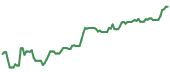 The price history of NVDA ninety days following the congressional trade. The price history of NVDA ninety days following the congressional trade.