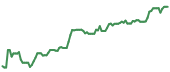 The price history of NVDA ninety days following the congressional trade. The price history of NVDA ninety days following the congressional trade.