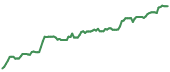 The price history of NVDA ninety days following the congressional trade. The price history of NVDA ninety days following the congressional trade.