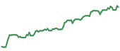 The price history of NVDA ninety days following the congressional trade. The price history of NVDA ninety days following the congressional trade.