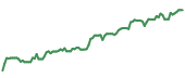 The price history of NVDA ninety days following the congressional trade. The price history of NVDA ninety days following the congressional trade.