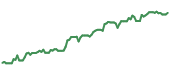 The price history of NVDA ninety days following the congressional trade. The price history of NVDA ninety days following the congressional trade.