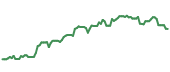 The price history of NVDA following the congressional trade. The price history of NVDA following the congressional trade.