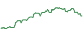 The price history of NVDA following the congressional trade. The price history of NVDA following the congressional trade.