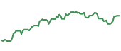 The price history of NVDA following the congressional trade. The price history of NVDA following the congressional trade.
