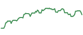 The price history of NVDA following the congressional trade. The price history of NVDA following the congressional trade.