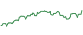 The price history of NVDA following the congressional trade. The price history of NVDA following the congressional trade.
