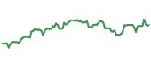 The price history of NVDA following the congressional trade. The price history of NVDA following the congressional trade.