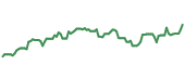 The price history of NVDA following the congressional trade. The price history of NVDA following the congressional trade.