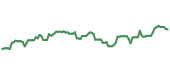 The price history of NVDA following the congressional trade. The price history of NVDA following the congressional trade.