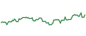 The price history of NVDA following the congressional trade. The price history of NVDA following the congressional trade.