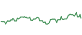 The price history of NVDA following the congressional trade. The price history of NVDA following the congressional trade.