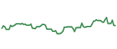 The price history of NVDA following the congressional trade. The price history of NVDA following the congressional trade.