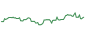 The price history of NVDA following the congressional trade. The price history of NVDA following the congressional trade.