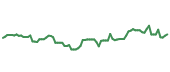 The price history of NVDA following the congressional trade. The price history of NVDA following the congressional trade.