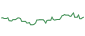The price history of NVDA following the congressional trade. The price history of NVDA following the congressional trade.