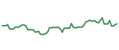 The price history of NVDA following the congressional trade. The price history of NVDA following the congressional trade.