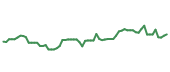 The price history of NVDA following the congressional trade. The price history of NVDA following the congressional trade.