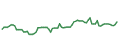 The price history of NVDA following the congressional trade. The price history of NVDA following the congressional trade.