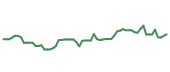 The price history of NVDA following the congressional trade. The price history of NVDA following the congressional trade.