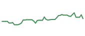 The price history of NVDA following the congressional trade. The price history of NVDA following the congressional trade.