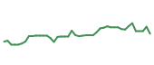 The price history of NVDA following the congressional trade. The price history of NVDA following the congressional trade.