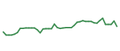 The price history of NVDA following the congressional trade. The price history of NVDA following the congressional trade.