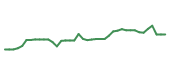 The price history of NVDA following the congressional trade. The price history of NVDA following the congressional trade.