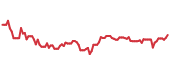 The price history of NVDA ninety days following the congressional trade. The price history of NVDA ninety days following the congressional trade.