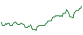 The price history of NVDA following the congressional trade. The price history of NVDA following the congressional trade.