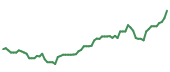 The price history of NVDA following the congressional trade. The price history of NVDA following the congressional trade.