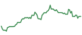 The price history of NVDA following the congressional trade. The price history of NVDA following the congressional trade.
