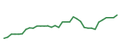 The price history of NVDA following the congressional trade. The price history of NVDA following the congressional trade.