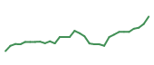 The price history of NVDA following the congressional trade. The price history of NVDA following the congressional trade.