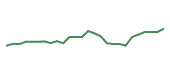 The price history of NVDA following the congressional trade. The price history of NVDA following the congressional trade.