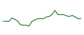 The price history of NVDA following the congressional trade. The price history of NVDA following the congressional trade.