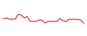 The price history of NVDA following the congressional trade. The price history of NVDA following the congressional trade.