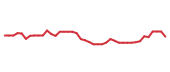 The price history of NVDA following the congressional trade. The price history of NVDA following the congressional trade.