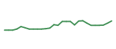 The price history of NVDA following the congressional trade. The price history of NVDA following the congressional trade.